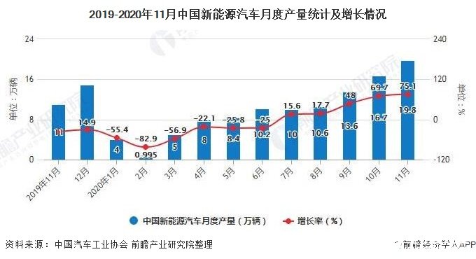 中国新能源汽车产量同比下降0.1%，销量同比增长3.9%