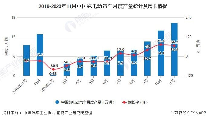 2019-2020年11月中国纯电动汽车月度产量统计及增长情况