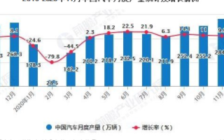 中国商用车累计产量超470万辆，乘用车累计销量将近1800万辆