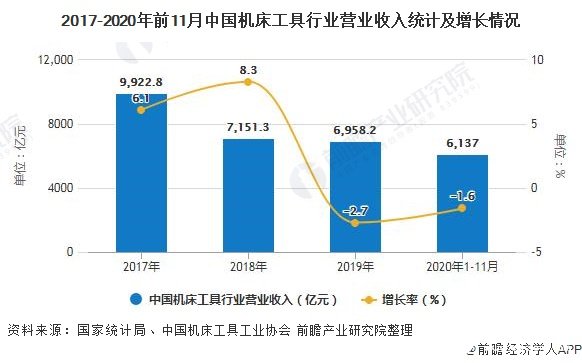 2017-2020年前11月中国机床工具行业营业收入统计及增长情况