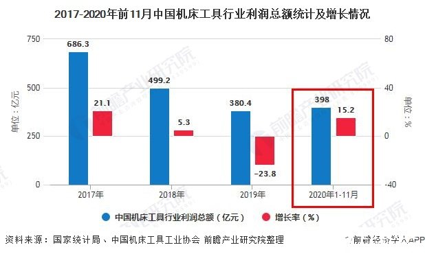 2017-2020年前11月中国机床工具行业利润总额统计及增长情况