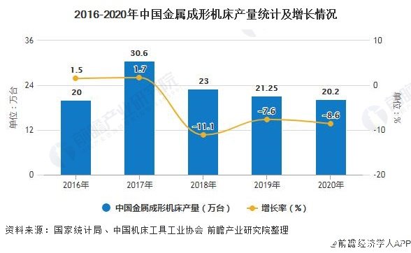 2016-2020年中国金属成形机床产量统计及增长情况