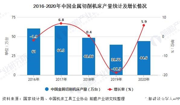 2016-2020年中国金属切削机床产量统计及增长情况