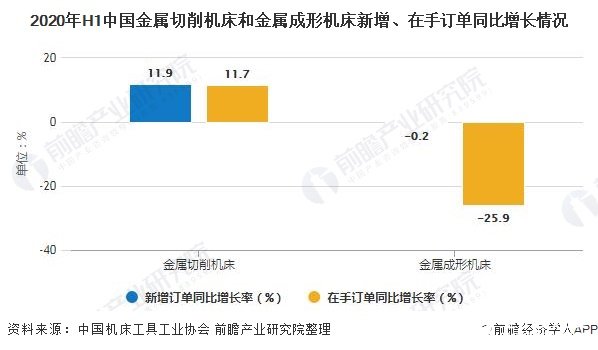 2020年H1中国金属切削机床和金属成形机床新增、在手订单同比增长情况