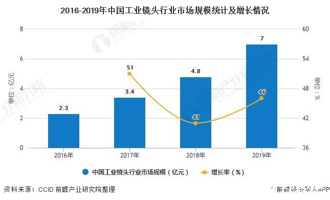 2016-2019年中国工业镜头行业市场规模统计及增长情况