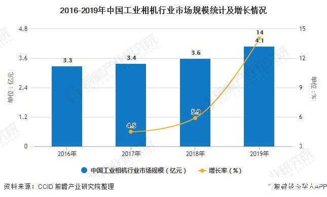 2016-2019年中国工业相机行业市场规模统计及增长情况
