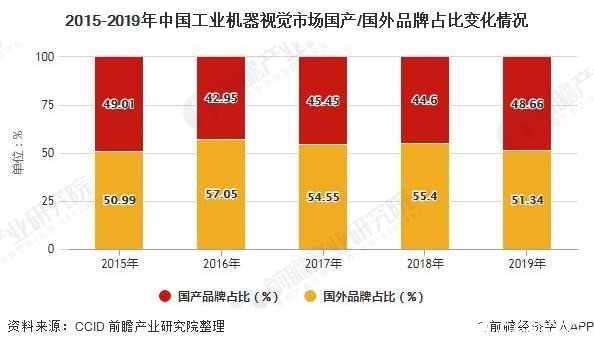 2015-2019年中国工业机器视觉市场国产/国外品牌占比变化情况
