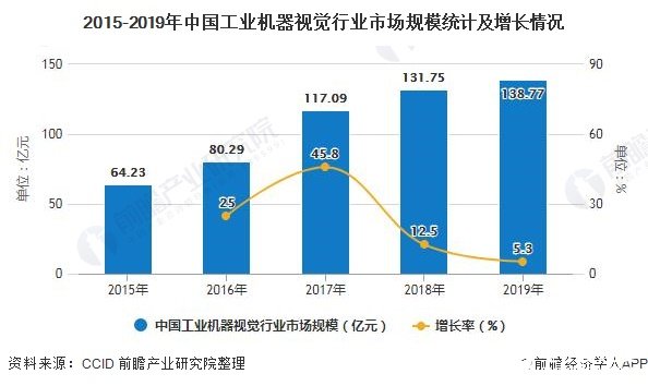 2015-2019年中国工业机器视觉行业市场规模统计及增长情况