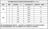 電氣電子產(chǎn)品CE認(rèn)證有哪些必測項(xiàng)目？