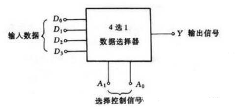 数据选择器作用_数据选择器和译码器的区别