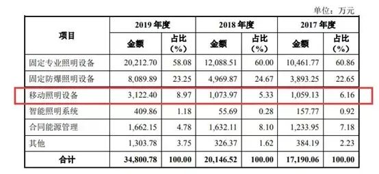 多家LED移动照明上市2020年半博鱼体育年报显示(图4)