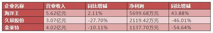 多家LED移动照明上市2020年半博鱼体育年报显示(图1)