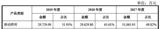 多家LED移动照明上市2020年半博鱼体育年报显示(图3)