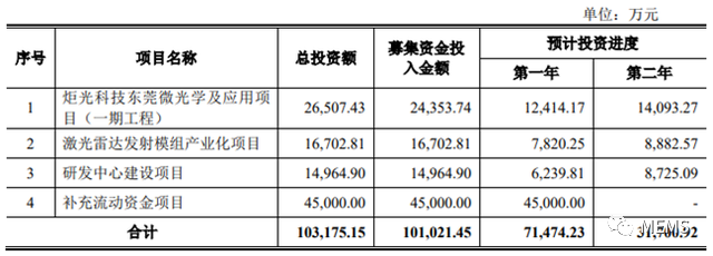 炬光科技正式披露科创板IPO招股说明书，拟募资10.1亿元