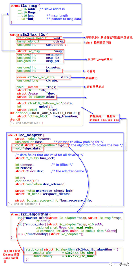 I2C