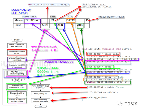 I2C