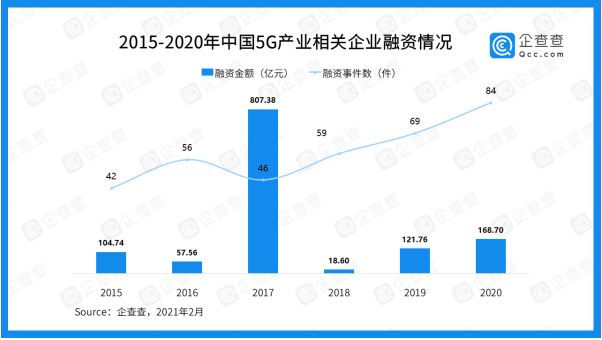 6年内我国5G产业融资总额高达1278.74亿元