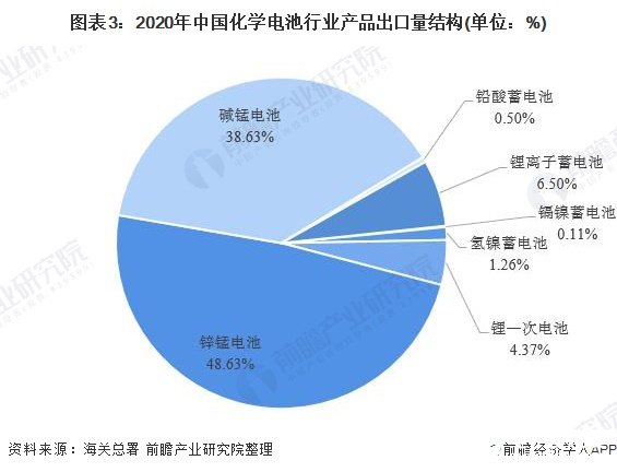 图表3：2020年中国化学电池行业产品出口量结构(单位：%)