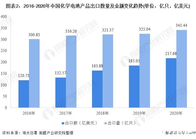 图表2：2016-2020年中国化学电池产品出口数量及金额变化趋势(单位：亿只，亿美元)