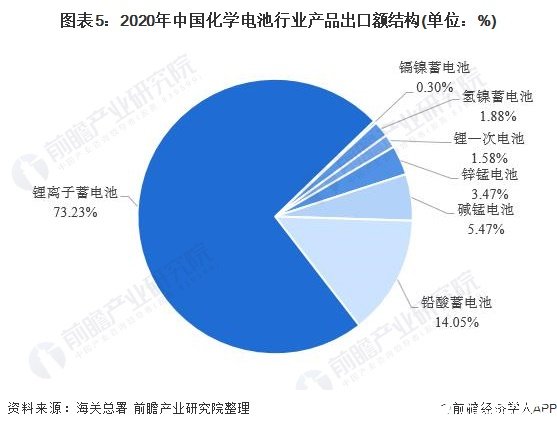 图表5：2020年中国化学电池行业产品出口额结构(单位：%)