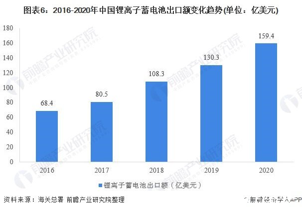 图表6：2016-2020年中国锂离子蓄电池出口额变化趋势(单位：亿美元)