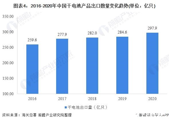 图表4：2016-2020年中国干电池产品出口数量变化趋势(单位：亿只)