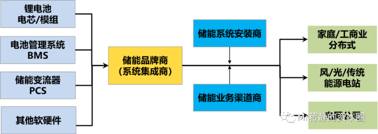 “新能源+储能”将是能源结构调整战略中重要的组合拳