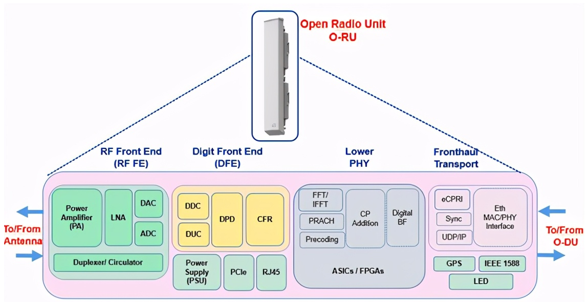 一文详解O-RU架构