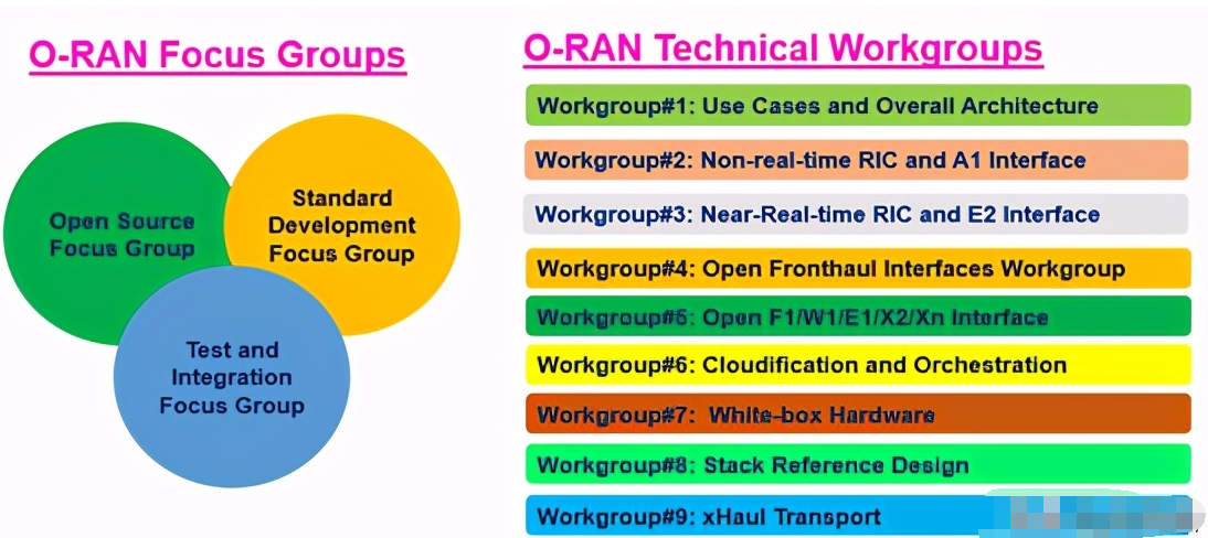 <b class='flag-5'>O-RAN</b>联盟的三个主要流程解析