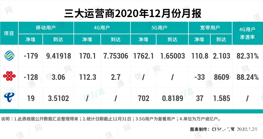 内容视频化已经成为明显趋势,5G终端不足倍增了4G网络压力