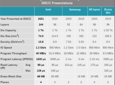 QLC閃存144層QLC技術細節曝光
