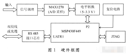 基于MSP430F449单片机和MAX1270芯片实现峰值表设备应用系统的设计