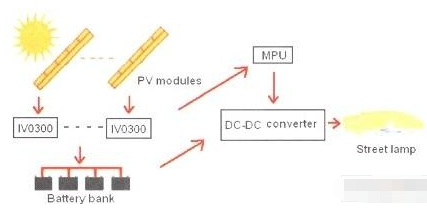 IV0300分布式太阳能混合调制电路技术的特征与应用研究