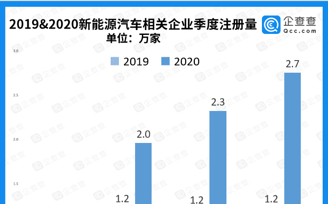 2020年新能源汽车相关企业注册量达7.86万家