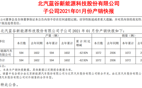 北汽新能源1月销量出炉:大跌46%