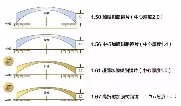 為什么蔡司的鏡片如此優(yōu)秀？