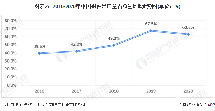 图表2：2016-2020年中国组件出口量占总量比重走势图(单位：%)