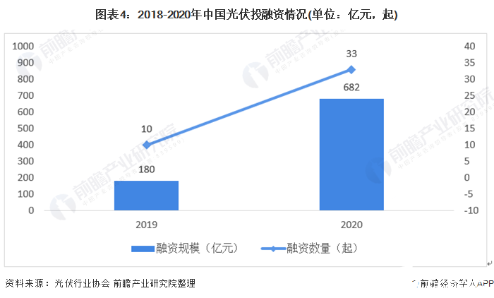 图表4：2018-2020年中国光伏投融资情况(单位：亿元，起)