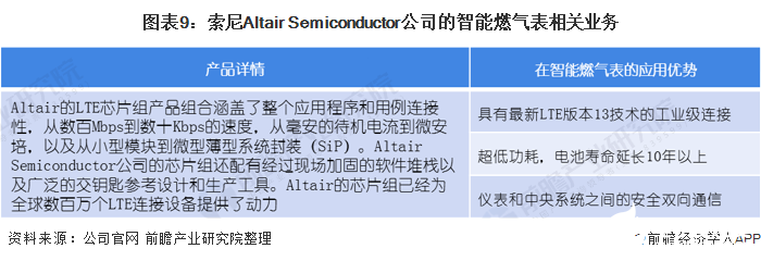 图表9：索尼Altair Semiconductor公司的智能燃气表相关业务