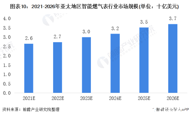 图表10：2021-2026年亚太地区智能燃气表行业市场规模(单位：十亿美元)