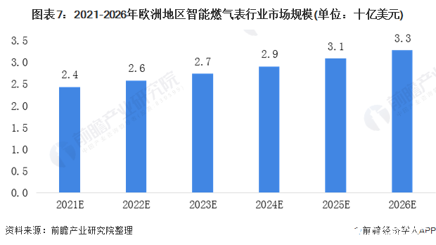 图表7：2021-2026年欧洲地区智能燃气表行业市场规模(单位：十亿美元)