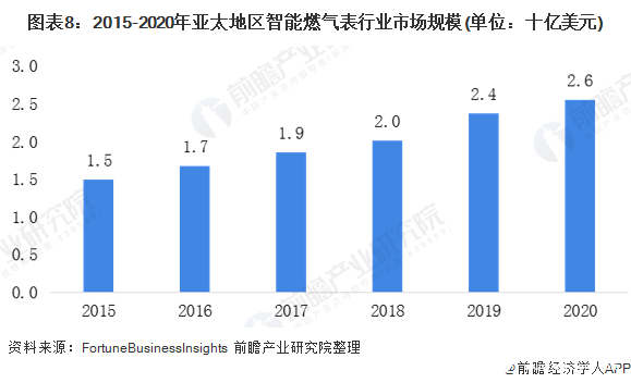 图表8：2015-2020年亚太地区智能燃气表行业市场规模(单位：十亿美元)