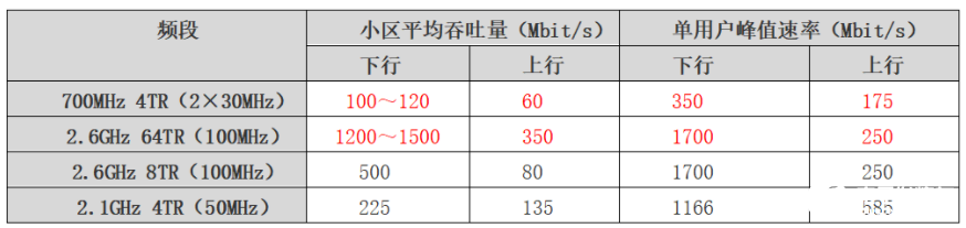 <b>700</b>MHz<b>频段</b>为何备受关注？