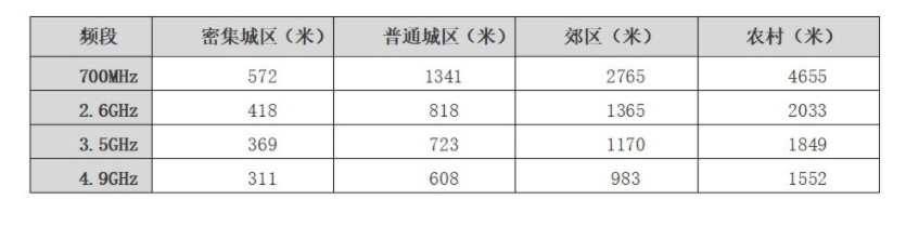 <b>700</b>MHz 被称作<b>移动</b><b>通信</b>的 “<b>黄金</b><b>频段</b>”，因何备受关注呢？