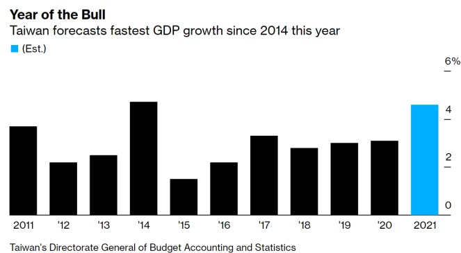 台湾2020GDP(3)