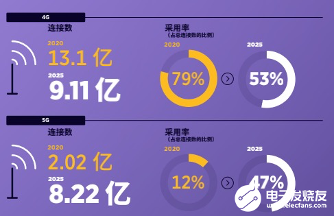 未来几年4G将保持下降之势,5G逐渐开始发力
