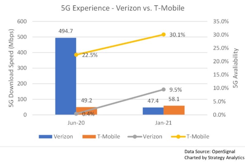 SA：中频段有望成为 5G 时代的黄金频段