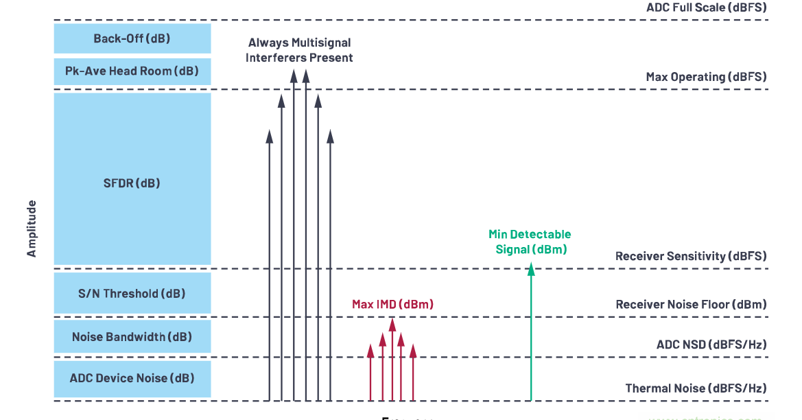 多倍频程带宽数字接收器设计出色动态范围时面临的新挑战