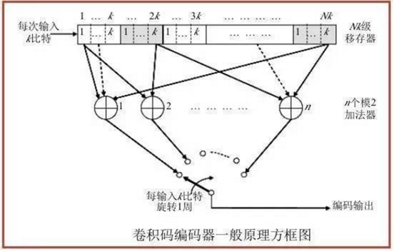 编码器