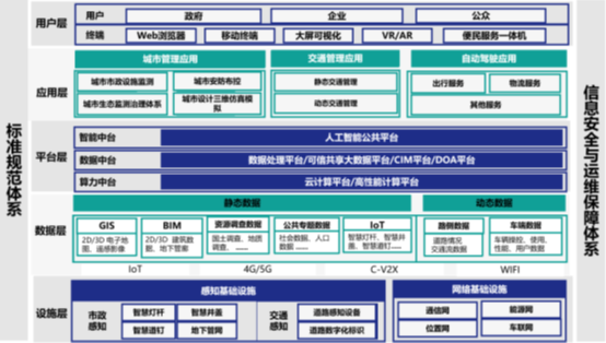 智能汽车与智慧城市如何协同发展？